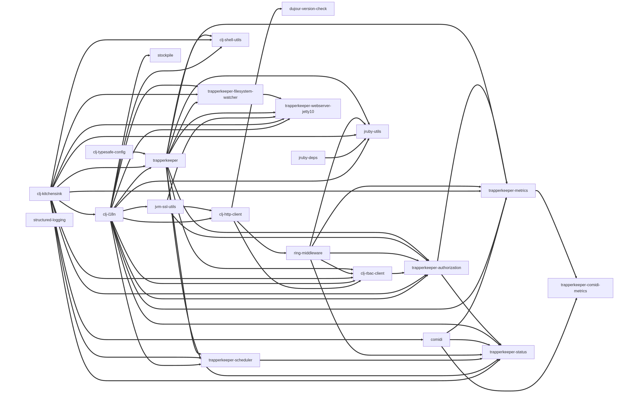 mermaid graph of all clj deps